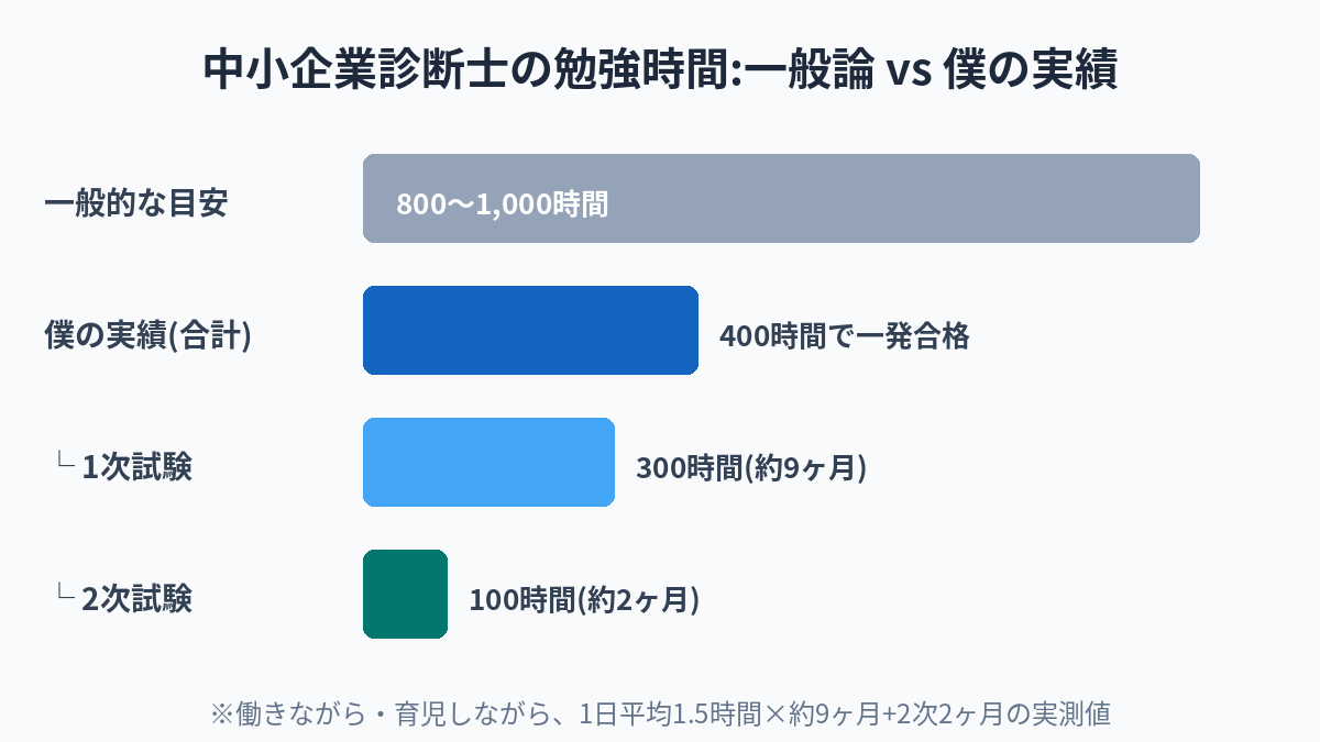 中小企業診断士の勉強時間:一般論800〜1000時間に対し筆者は400時間で一発合格