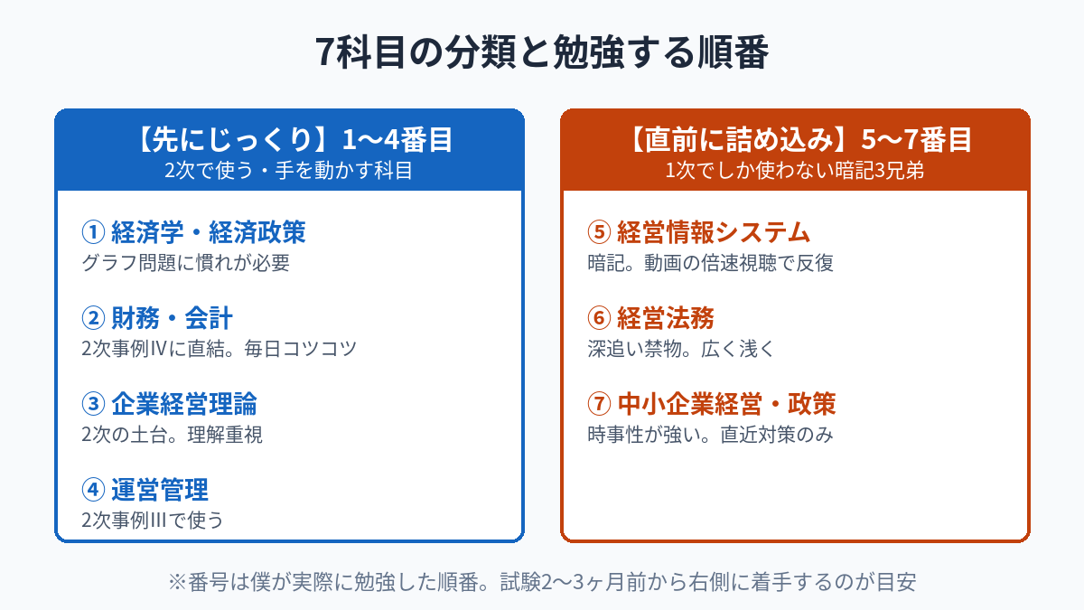 中小企業診断士7科目の分類と勉強する順番(先にじっくり4科目・直前詰め込み3科目)
