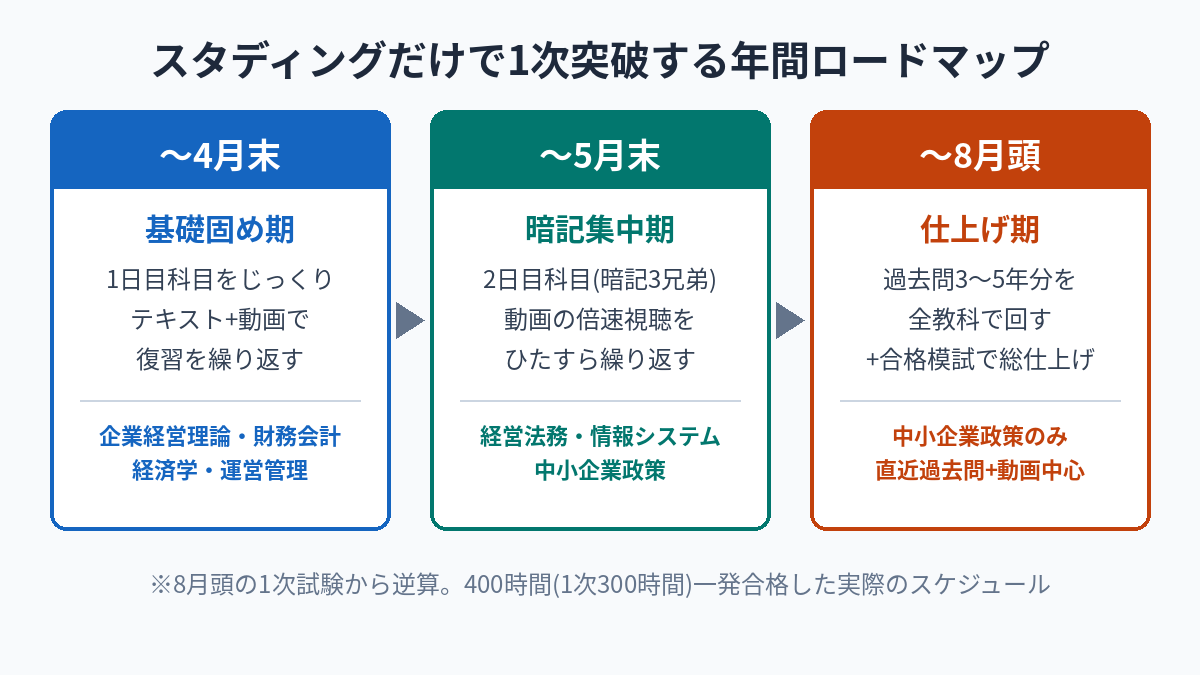 スタディングだけで1次突破する年間ロードマップ(基礎固め期・暗記集中期・仕上げ期)